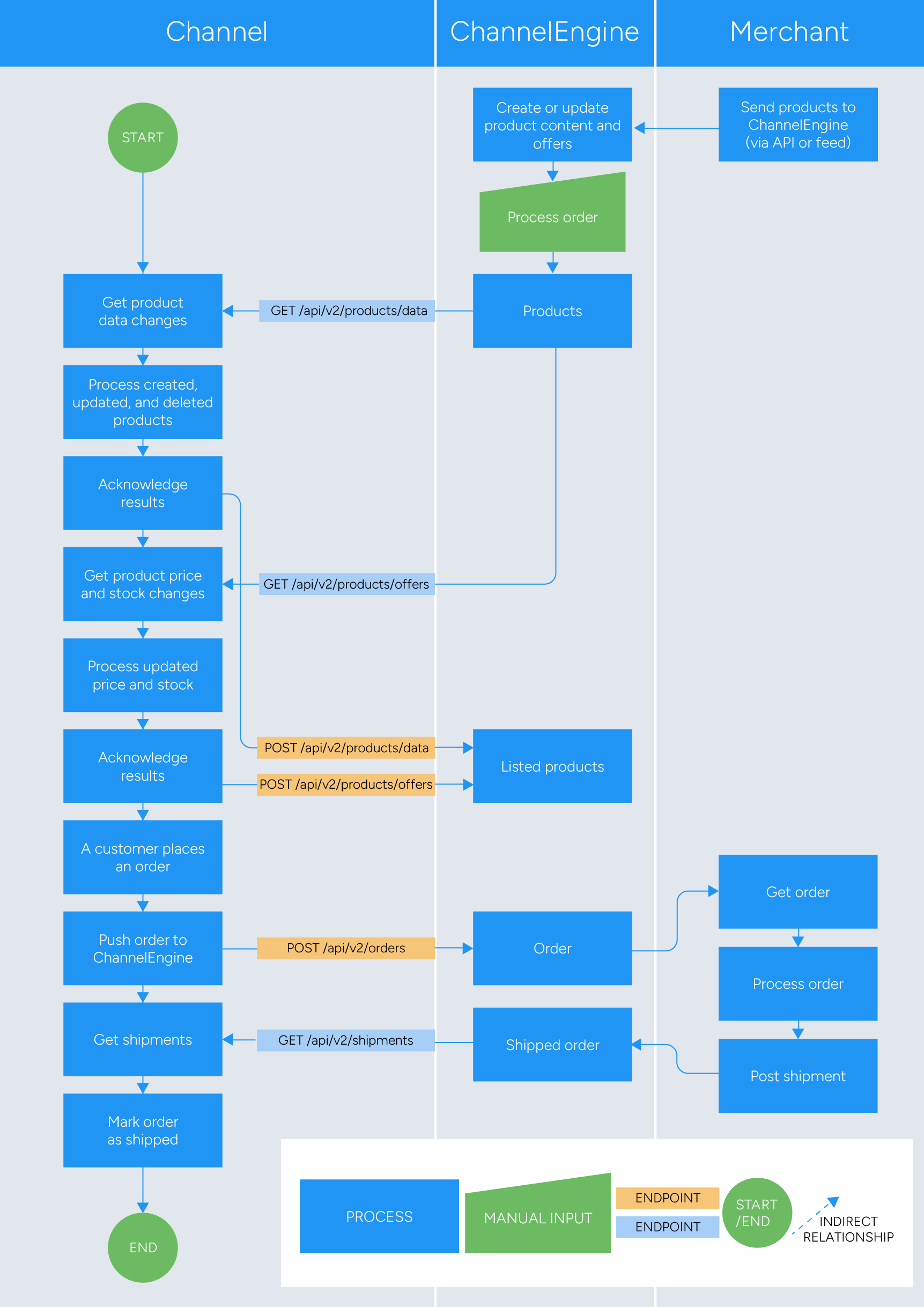 Channel API data flow - products, orders, and shipments.png