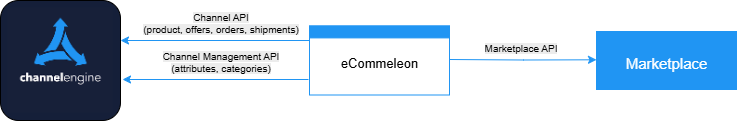 eCommeleon-based channels.drawio.png