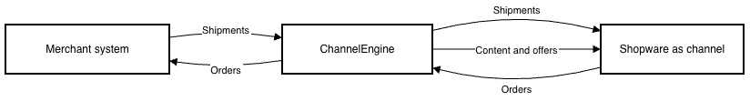 Shopware as channel.png