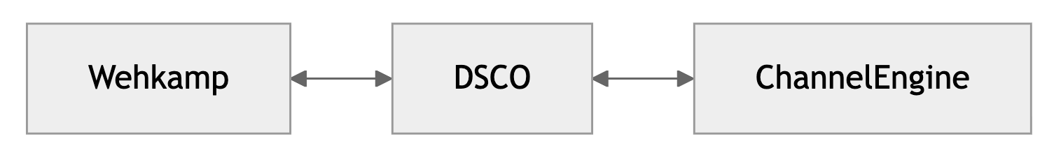 Wehkamp_ChannelEngine_integration