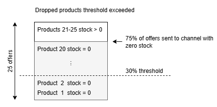 dropped products threshold.png