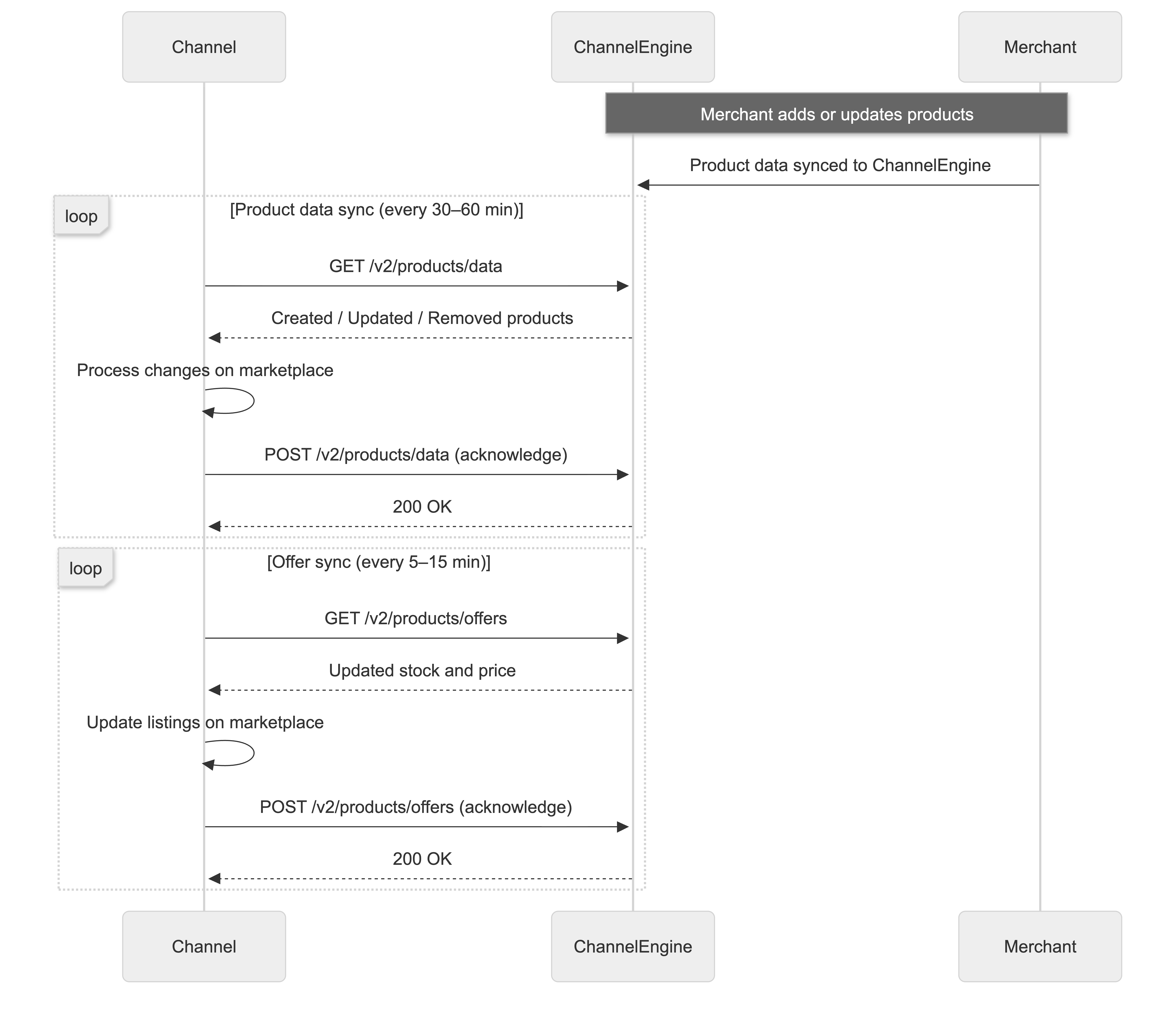 Channel API products.png
