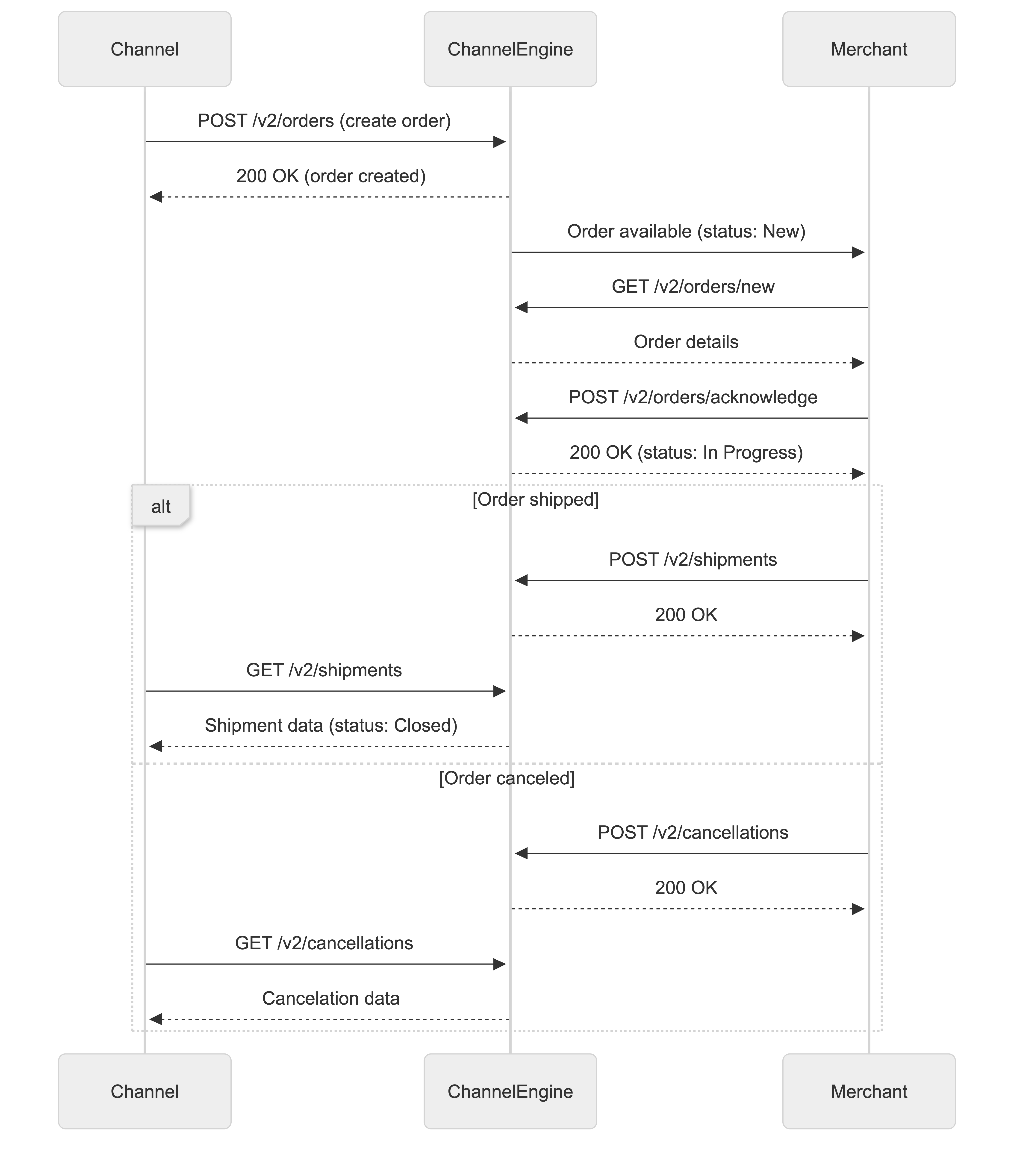 Channel API orders.png
