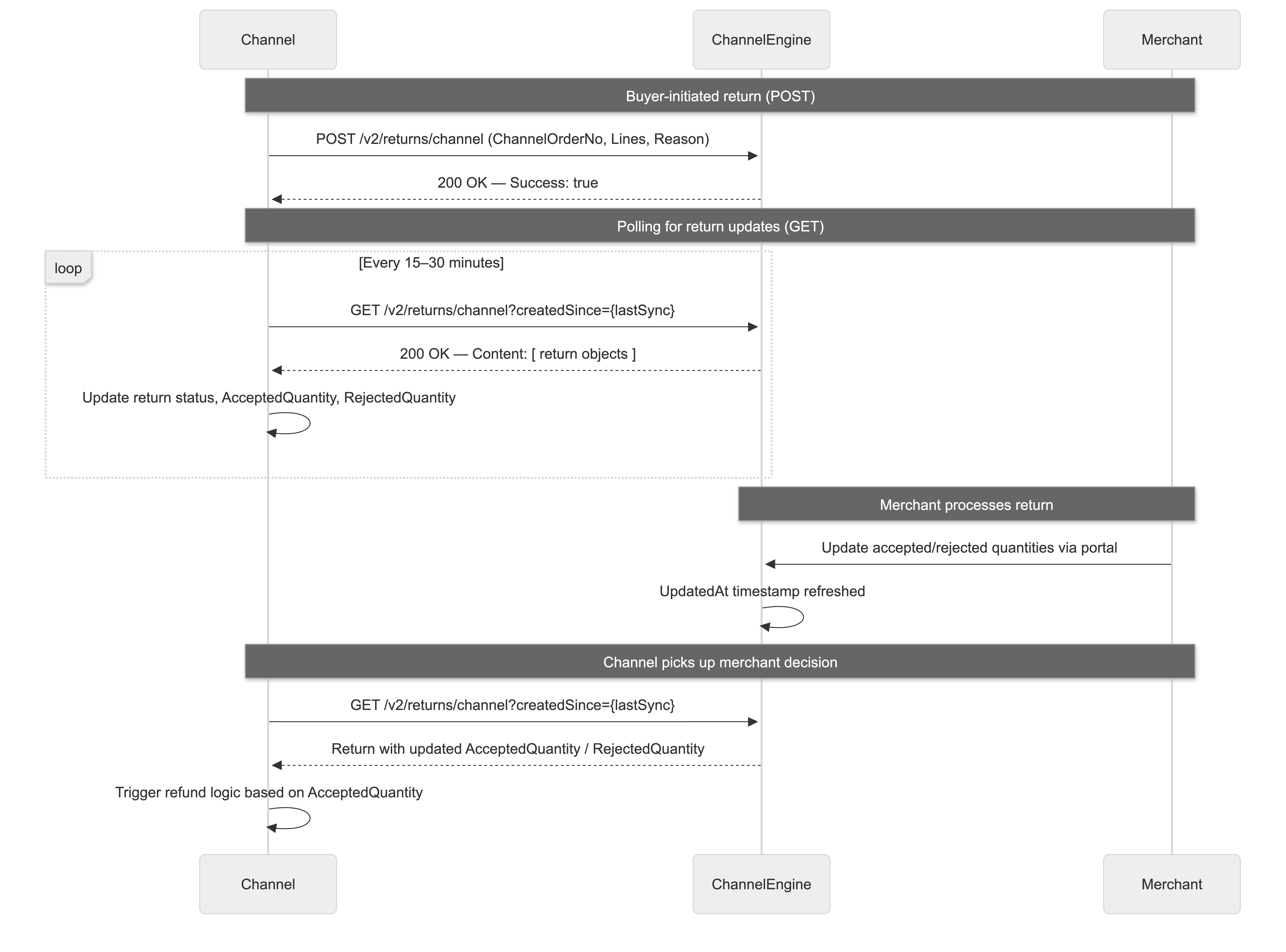 Channel API returns.png