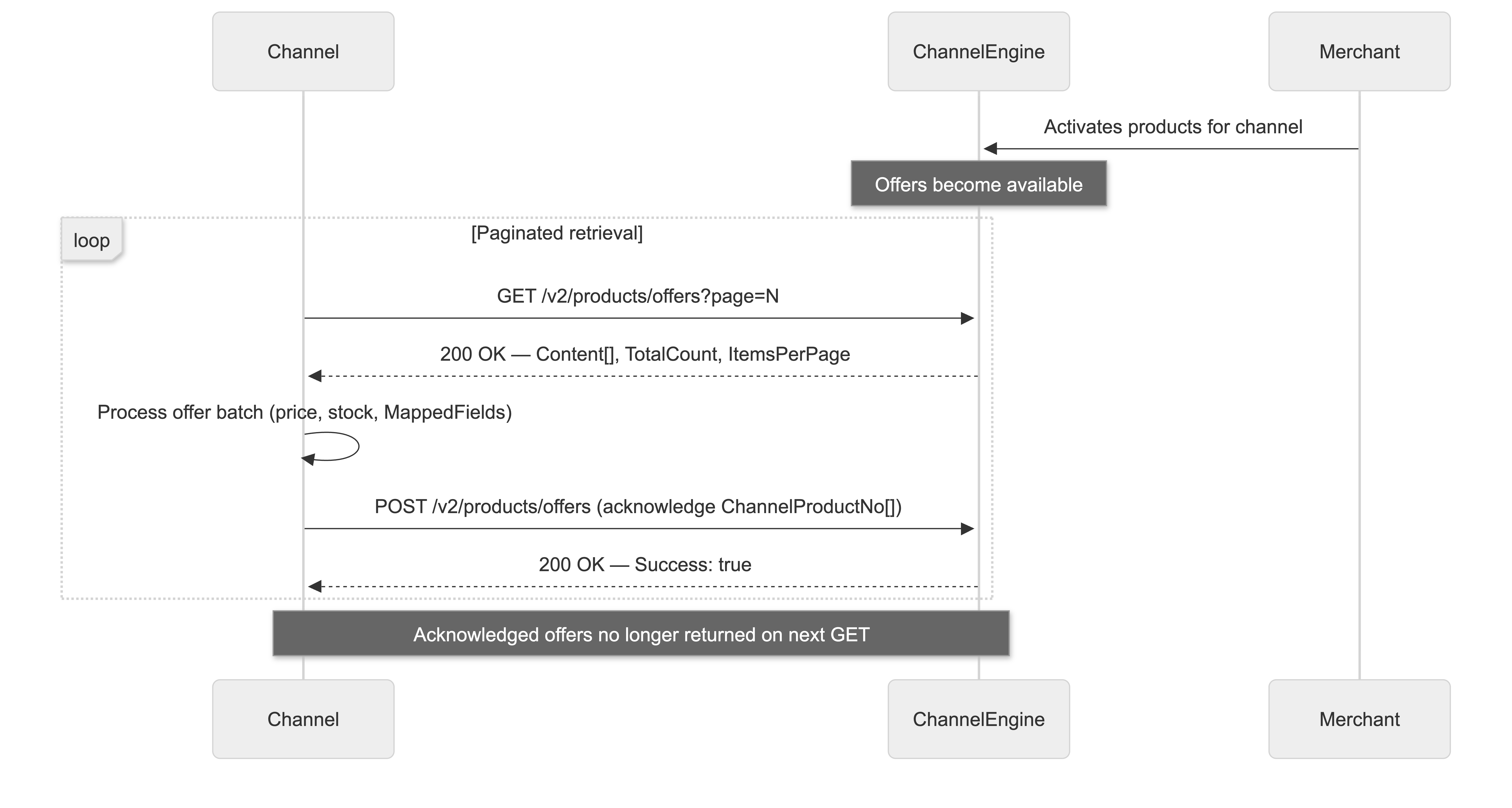 Channel API retrieve offers.png