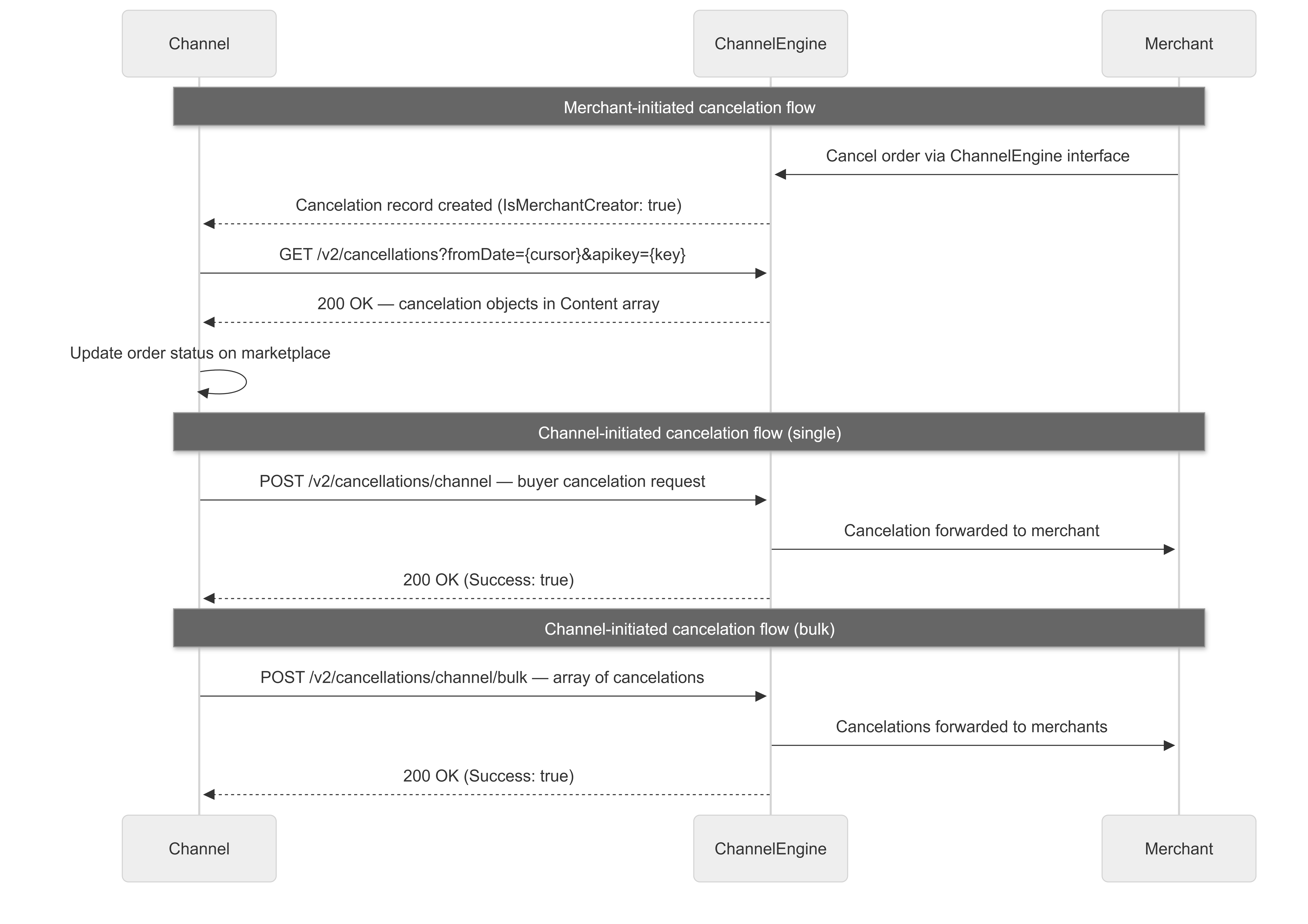 Channel API cancelations v2.png