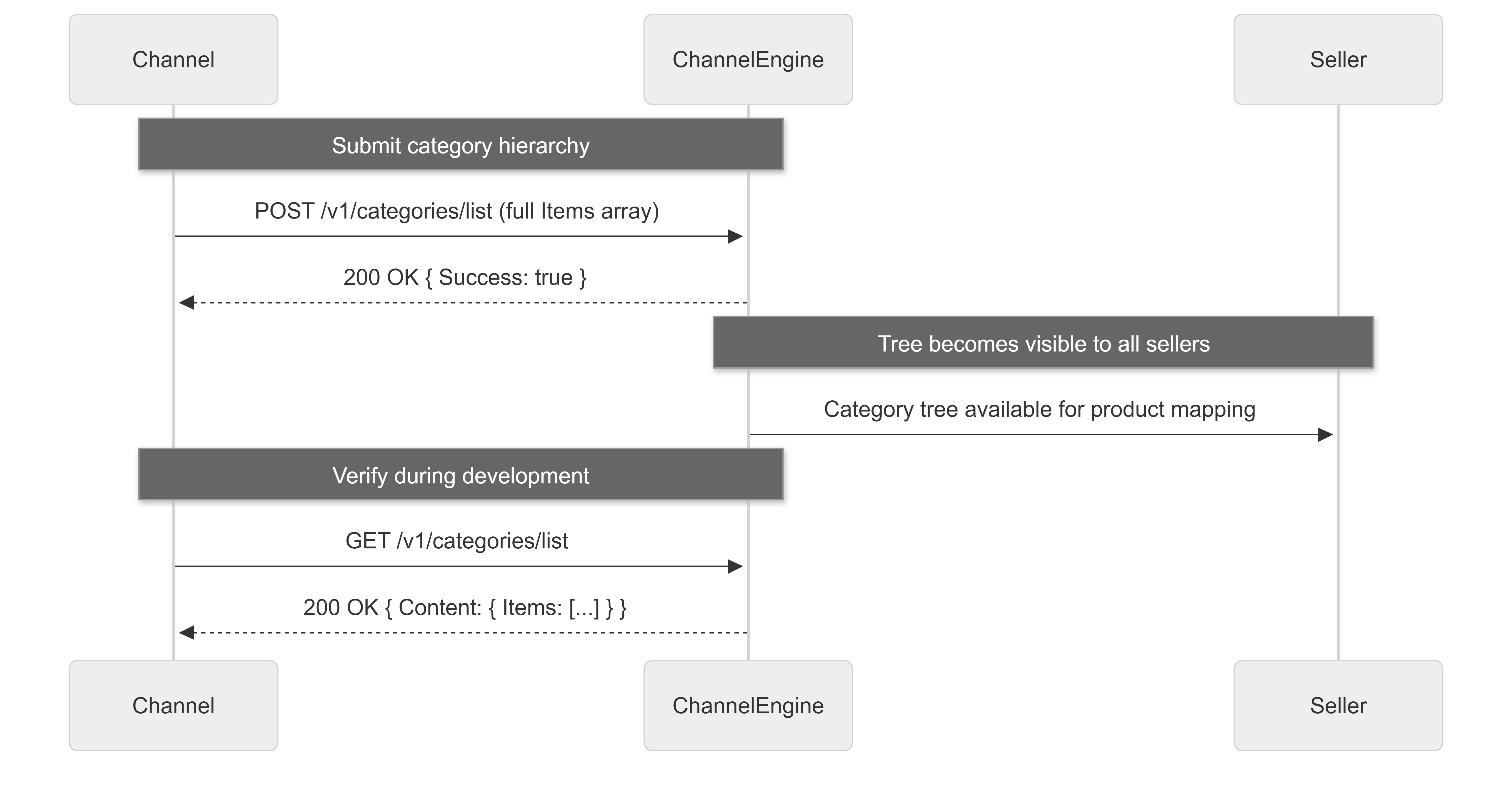 Channel Management API categories.png