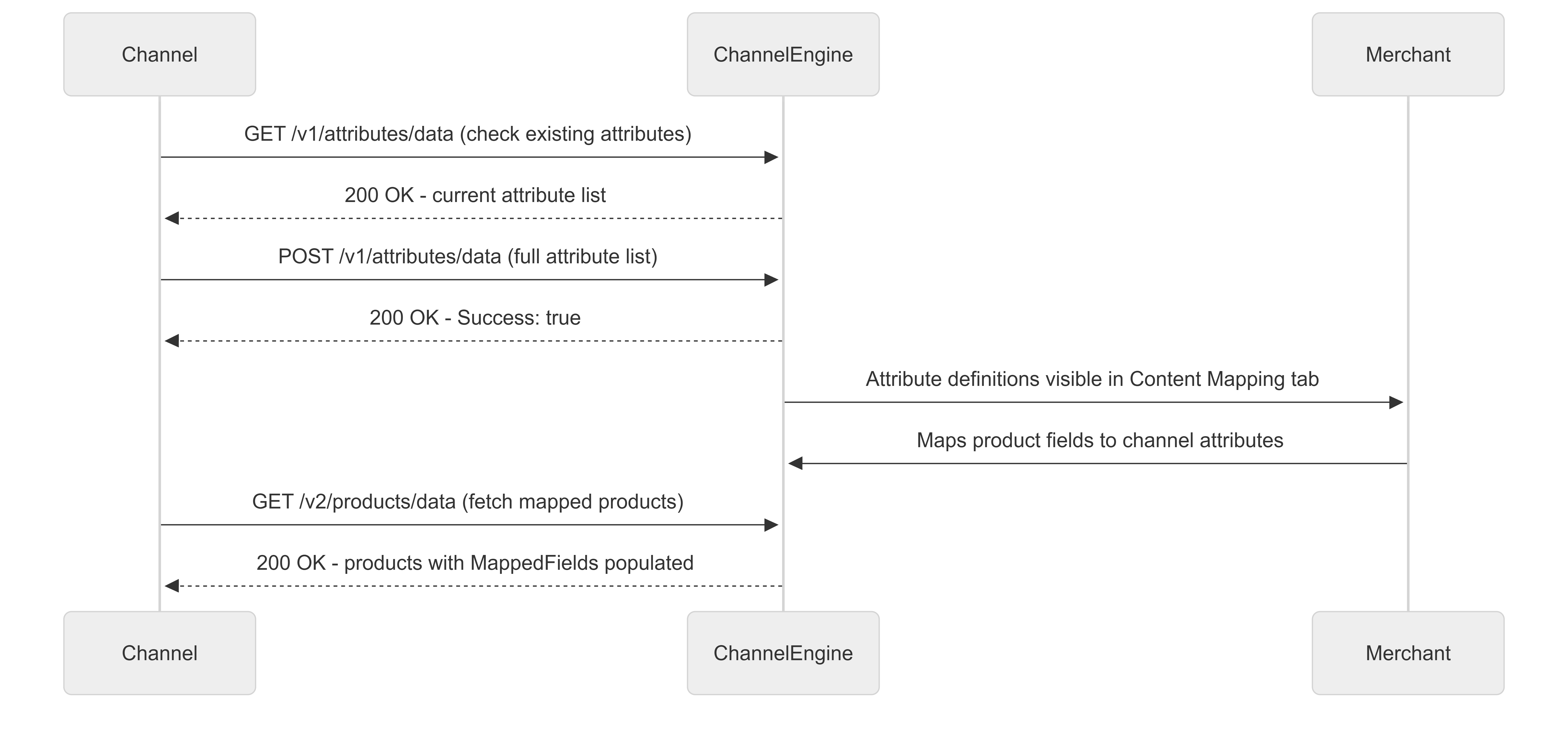 Channel Management API - content attributes