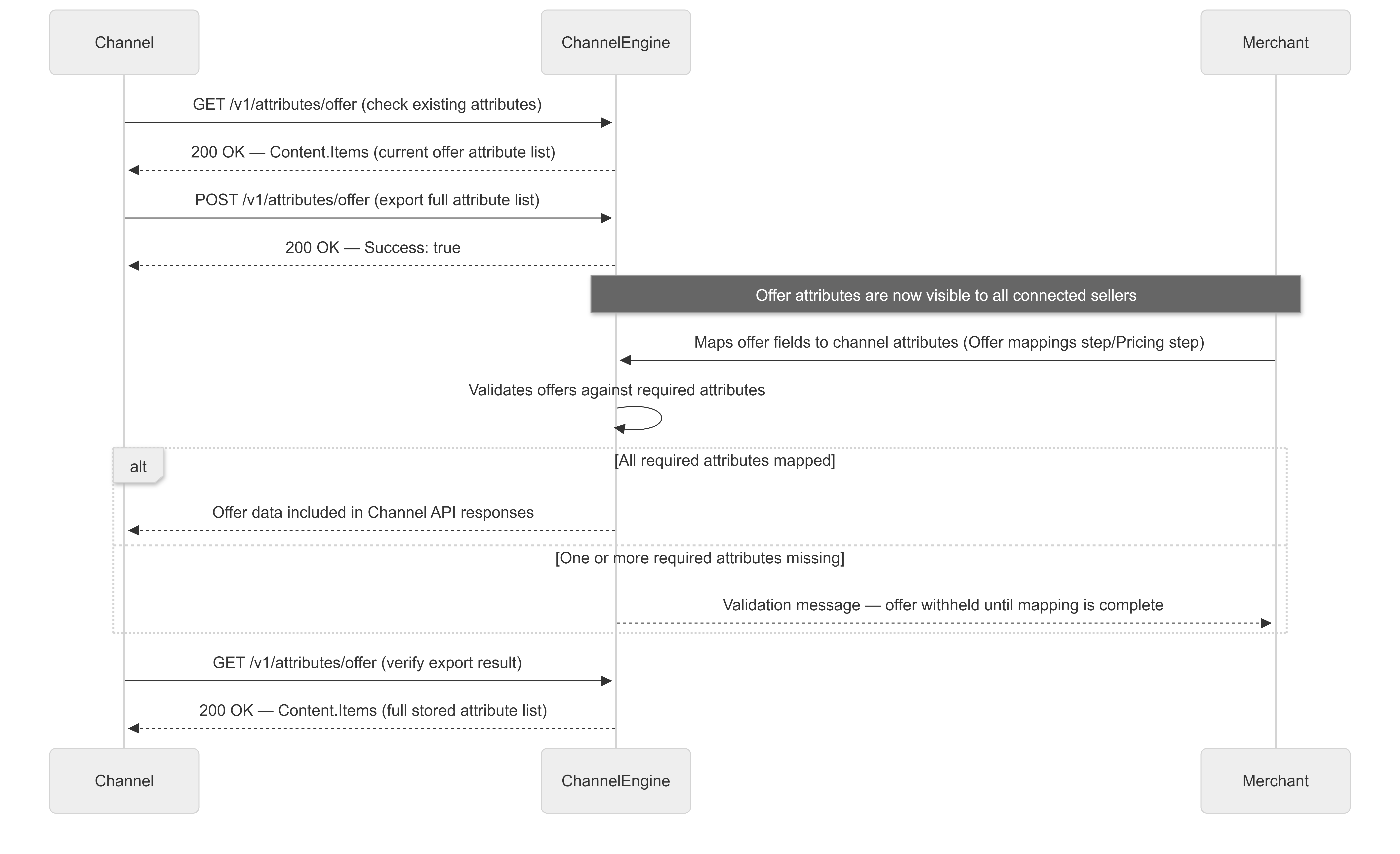 Channel Management API offer attributes