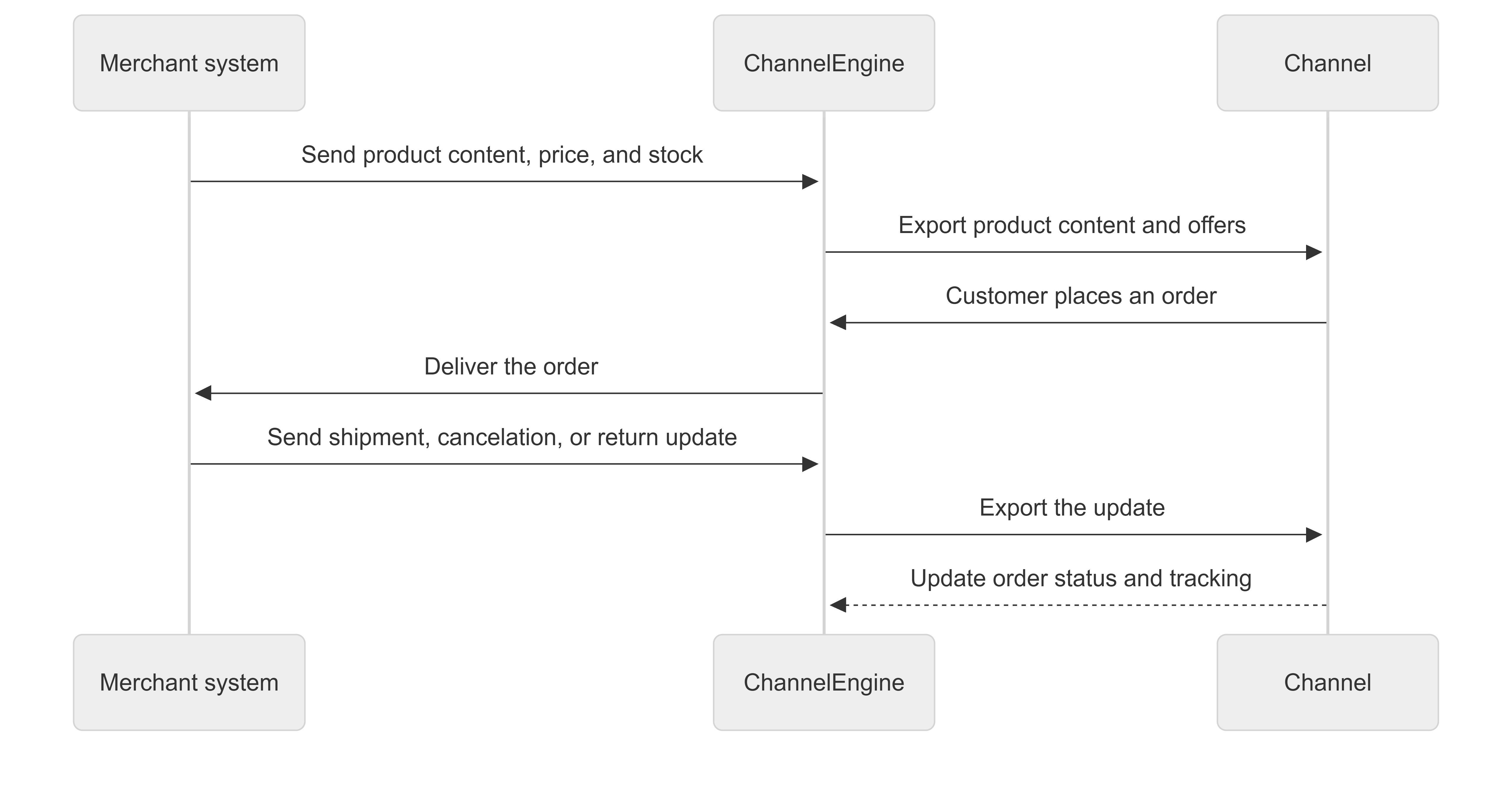 Order Management Flow-2026-07-22-130618.png