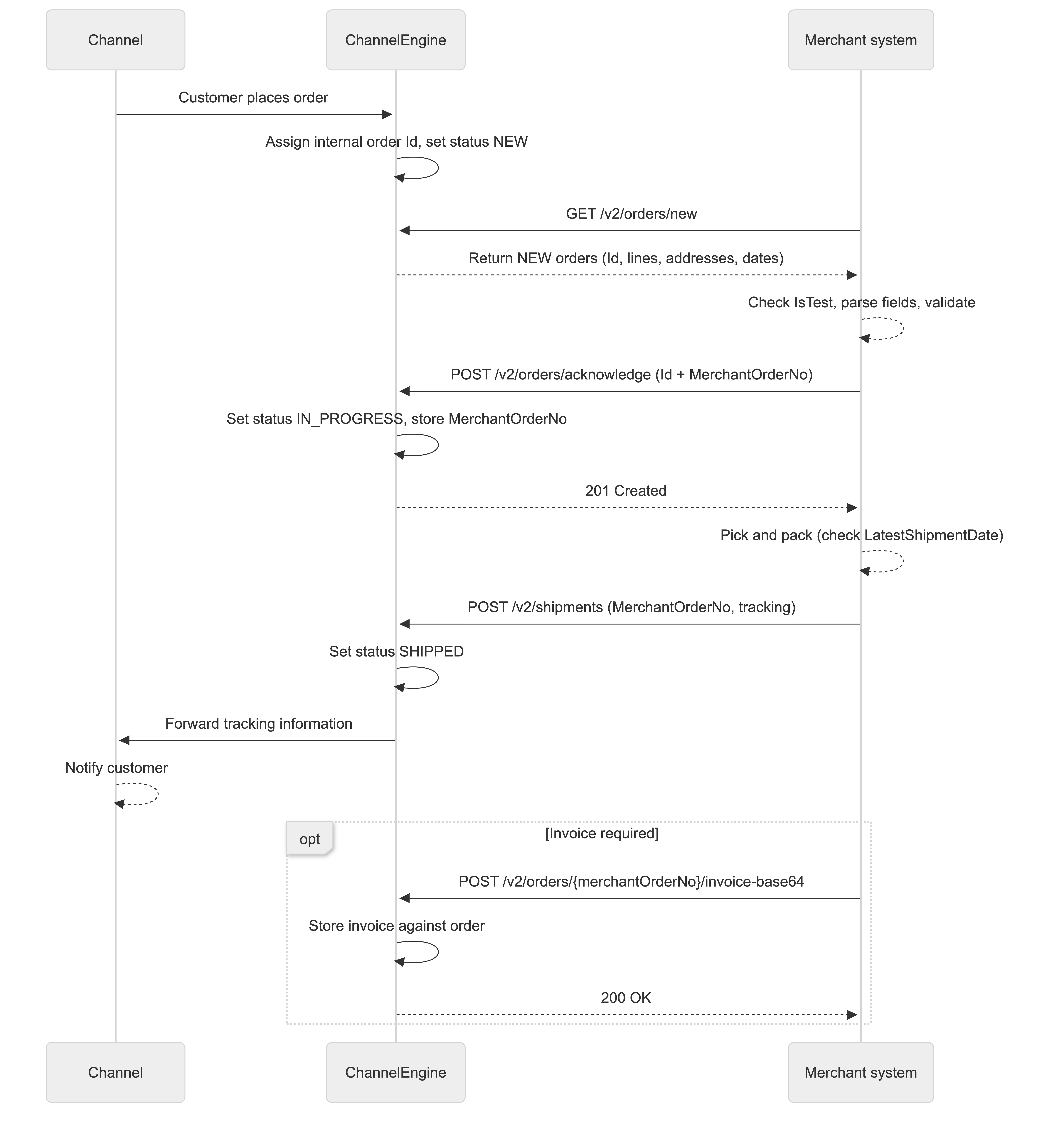 Merchant API orders