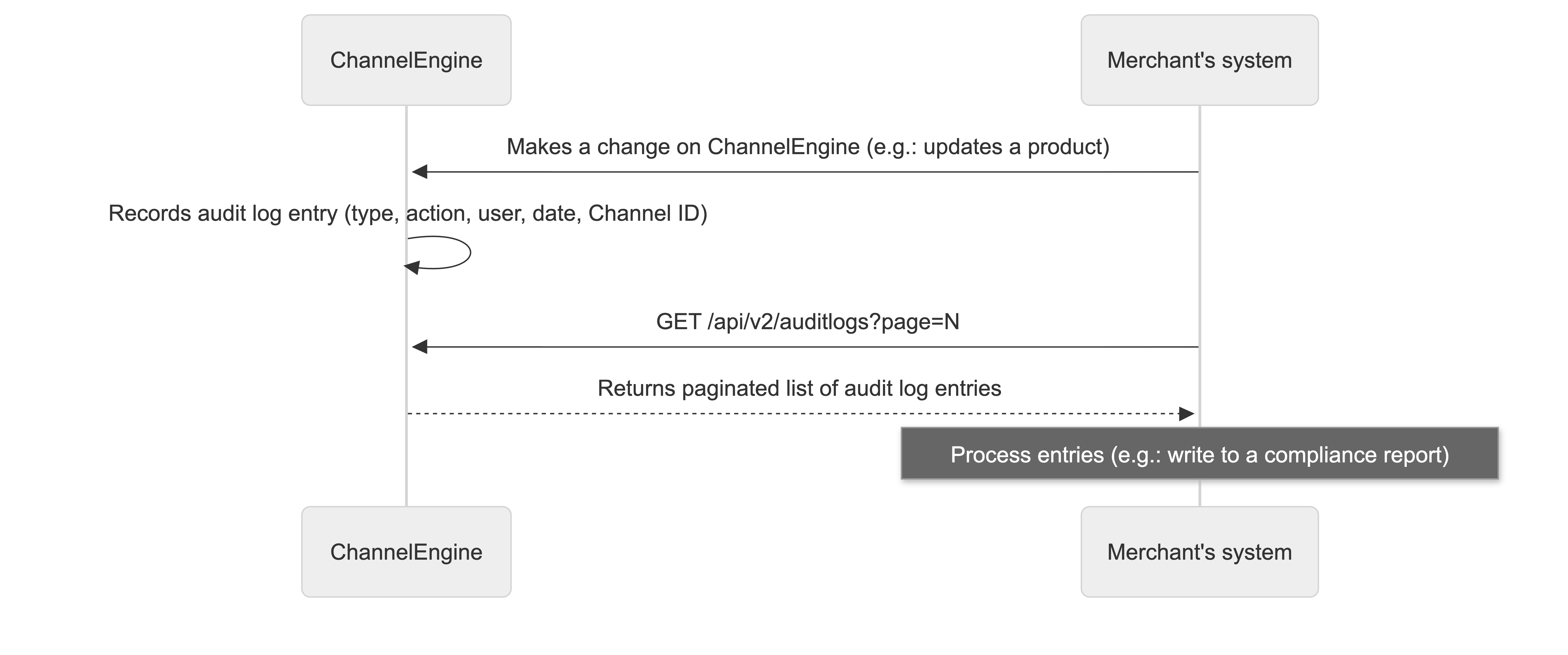 Retrieving audit logs via the Merchant API