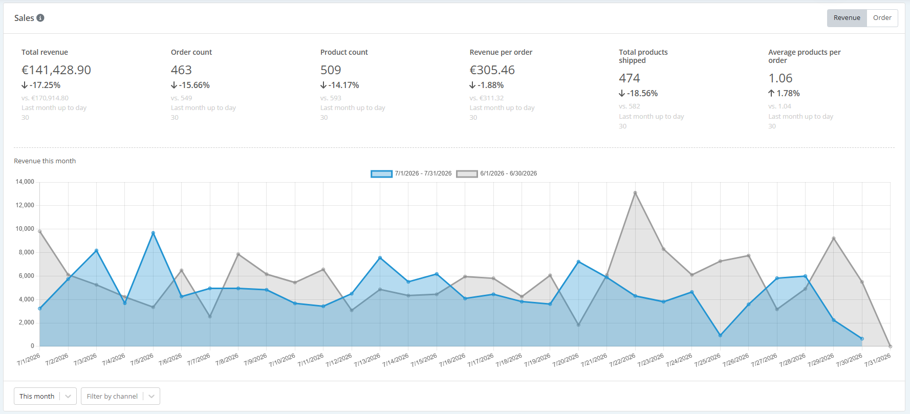 ChannelEngine sales statistics