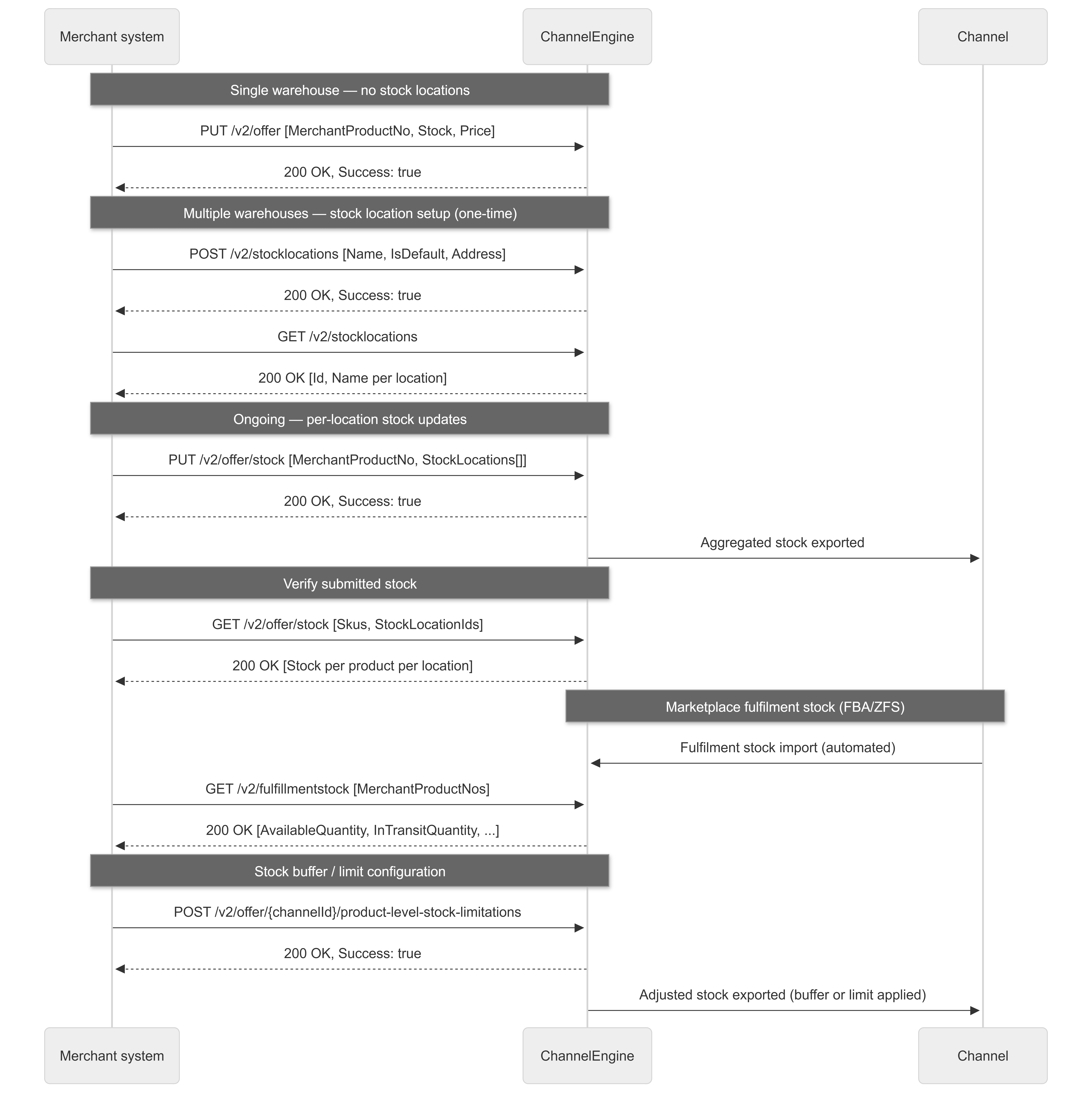 Merchant API offers