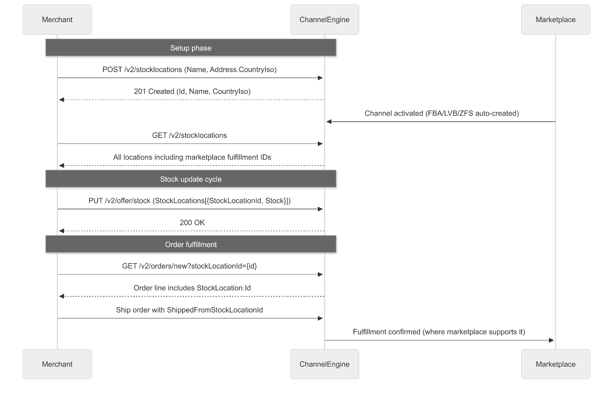 Merchant API: stock locations flow