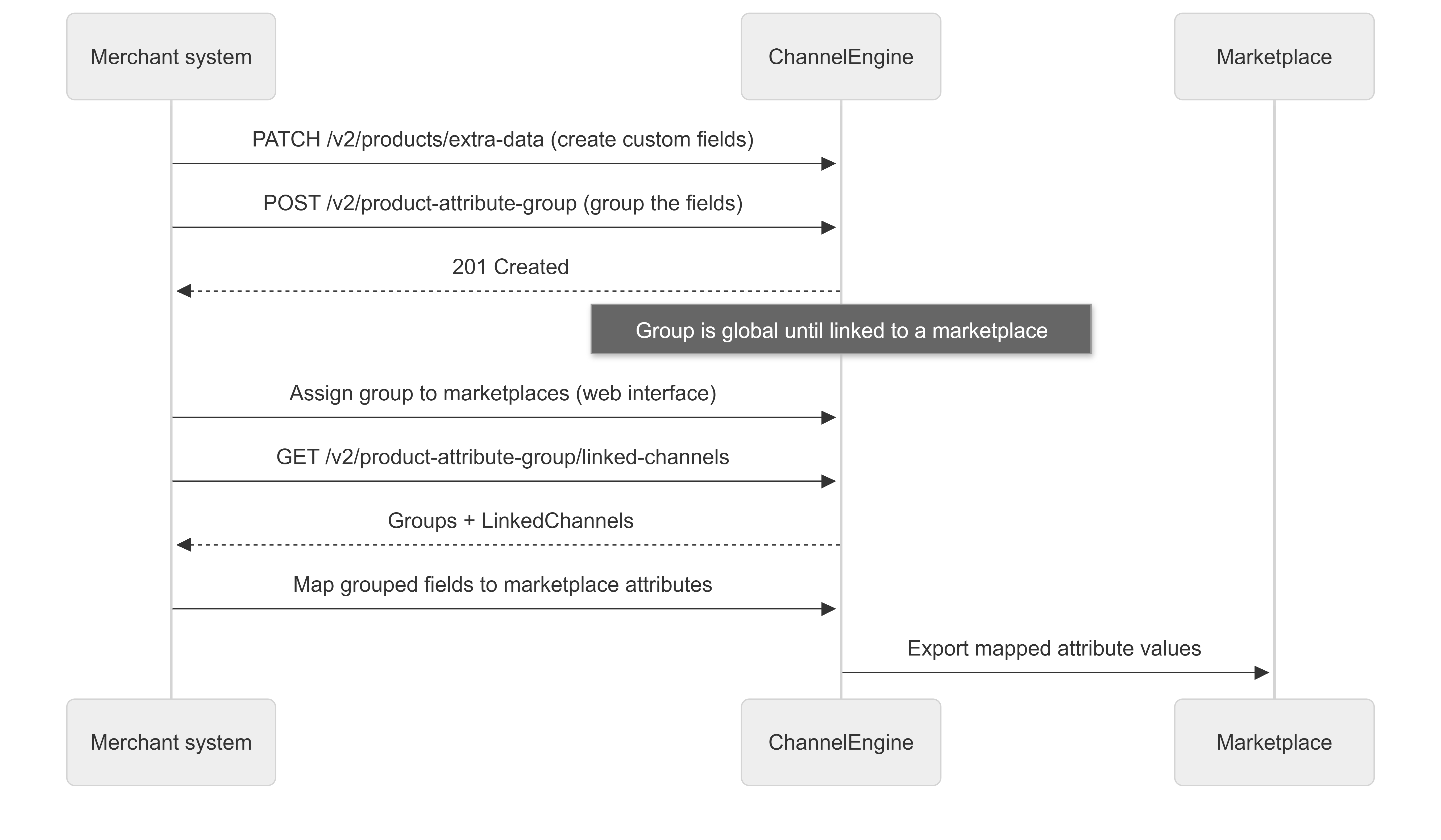 Custom field groups flow