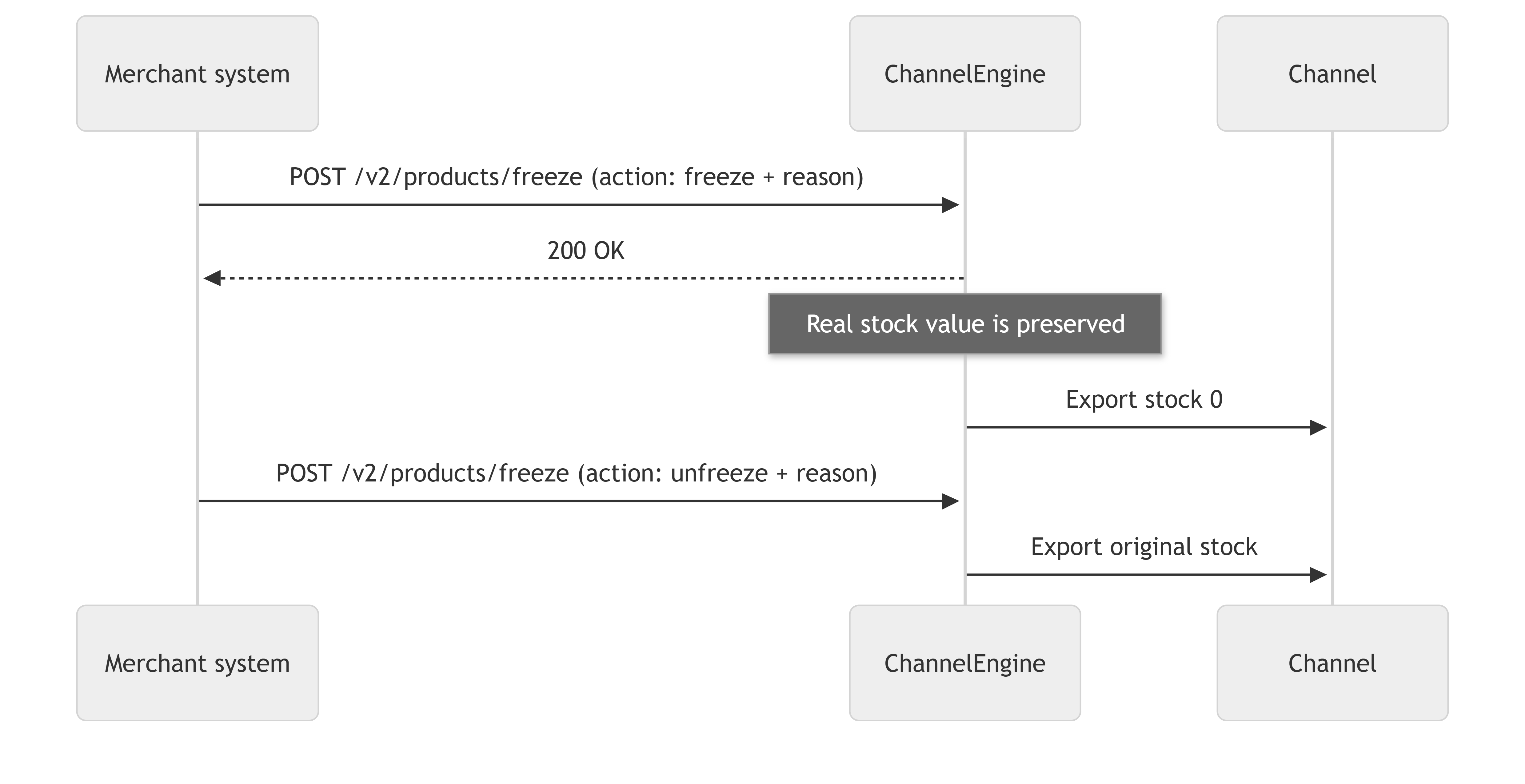 Merchant API: freeze products diagram