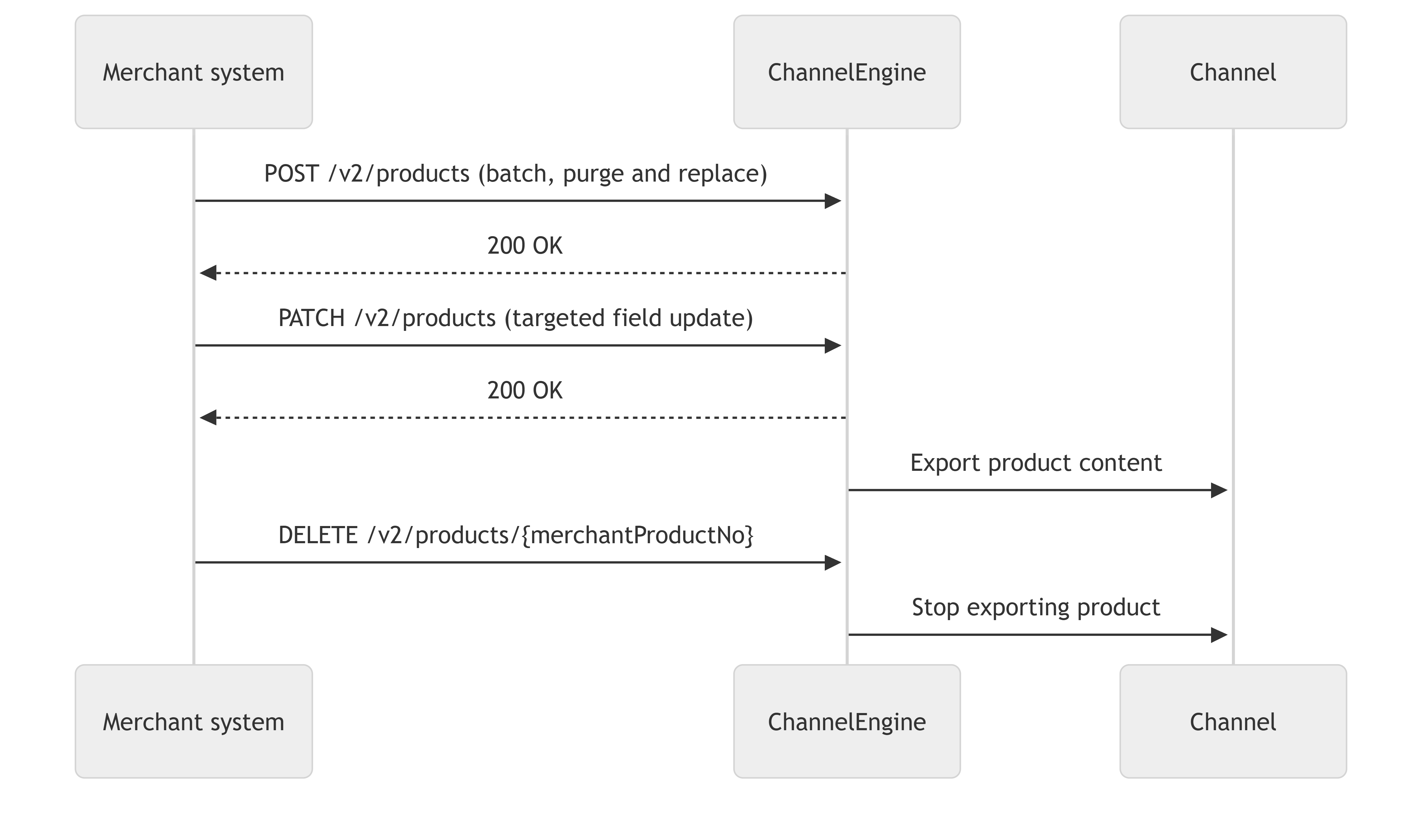 Merchant: product update flow