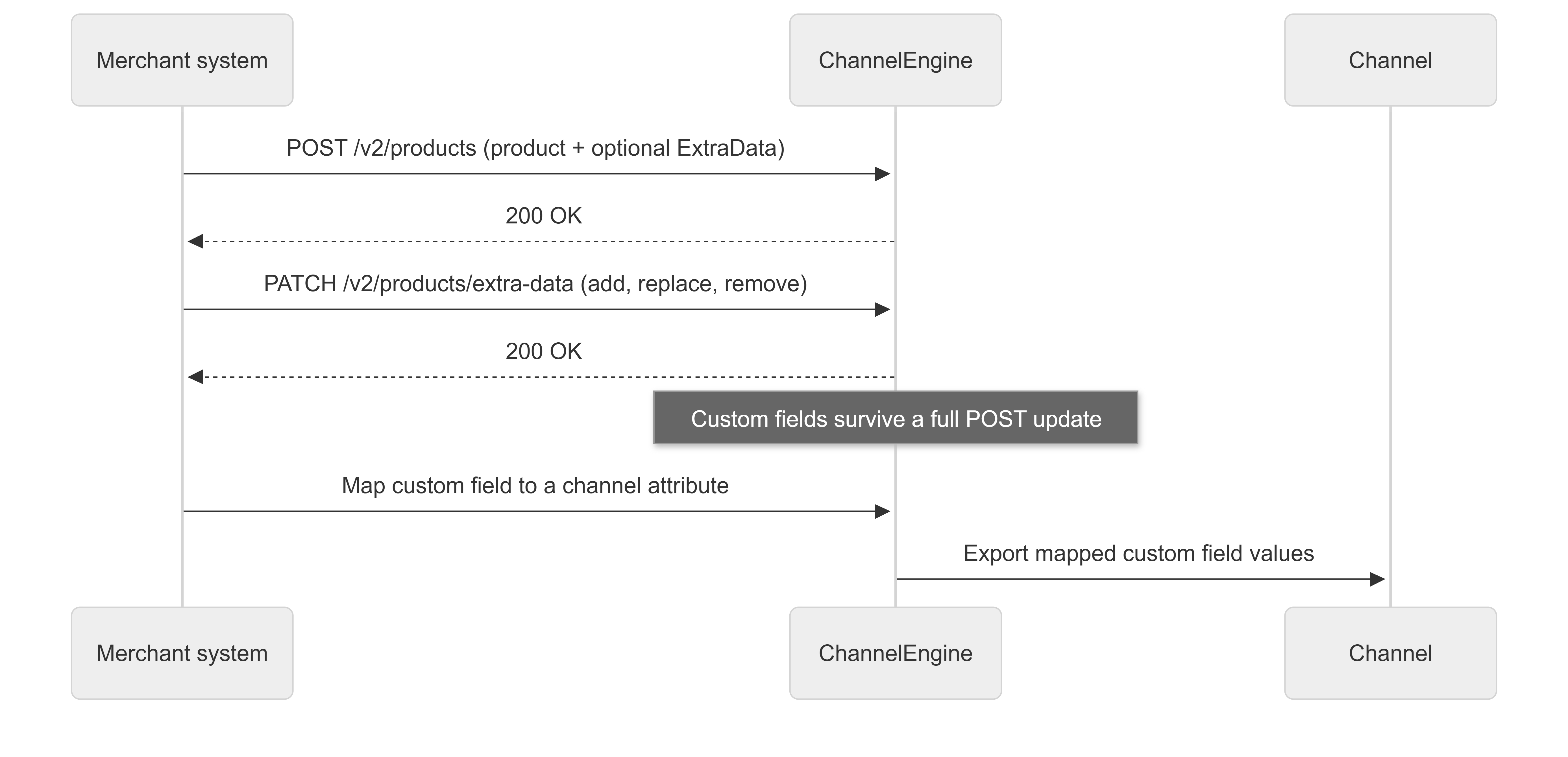 Merchant API: custom fields diagram