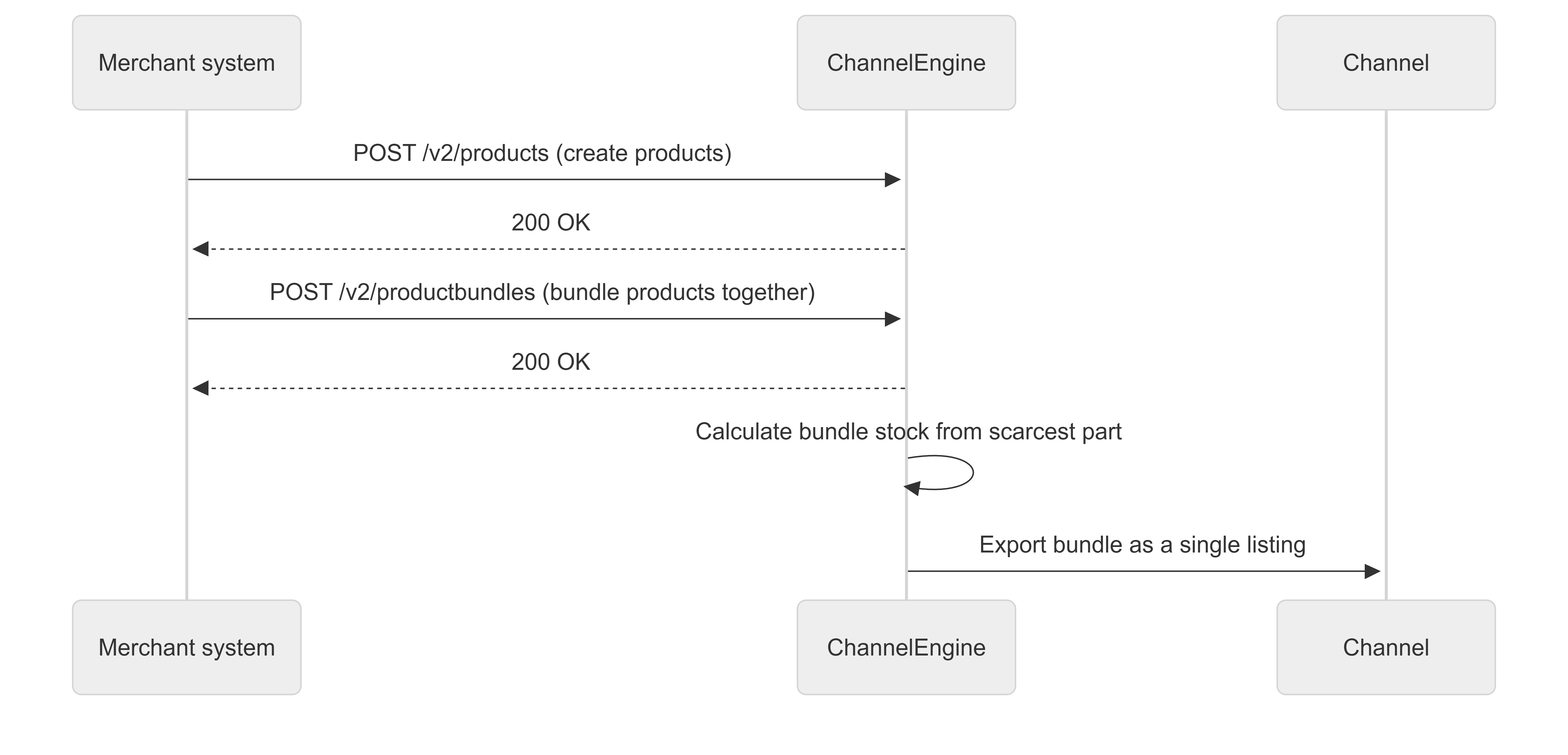 Merchant API: product bundles diagram