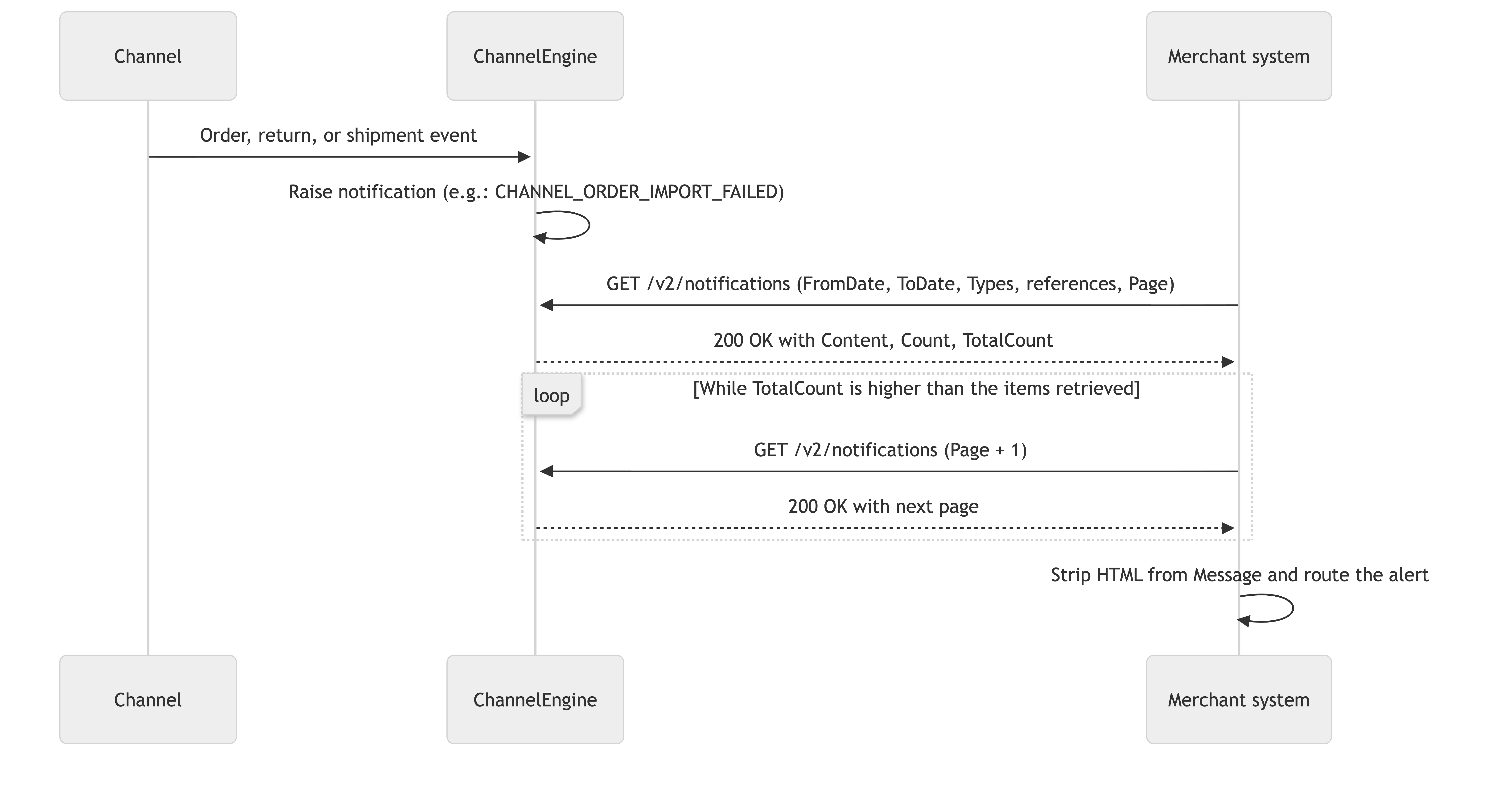 Merchant API notifications