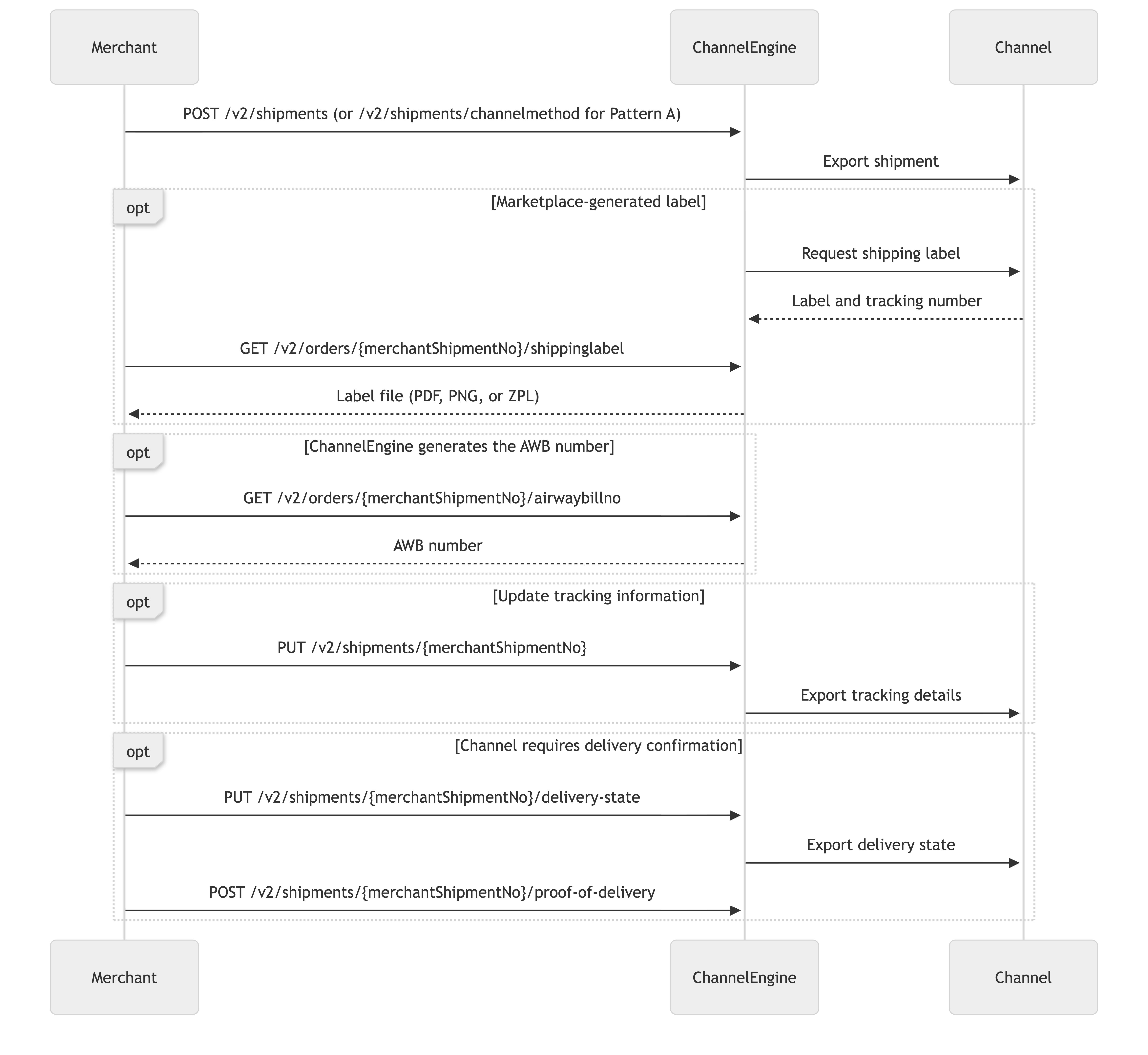 Merchant API shipments