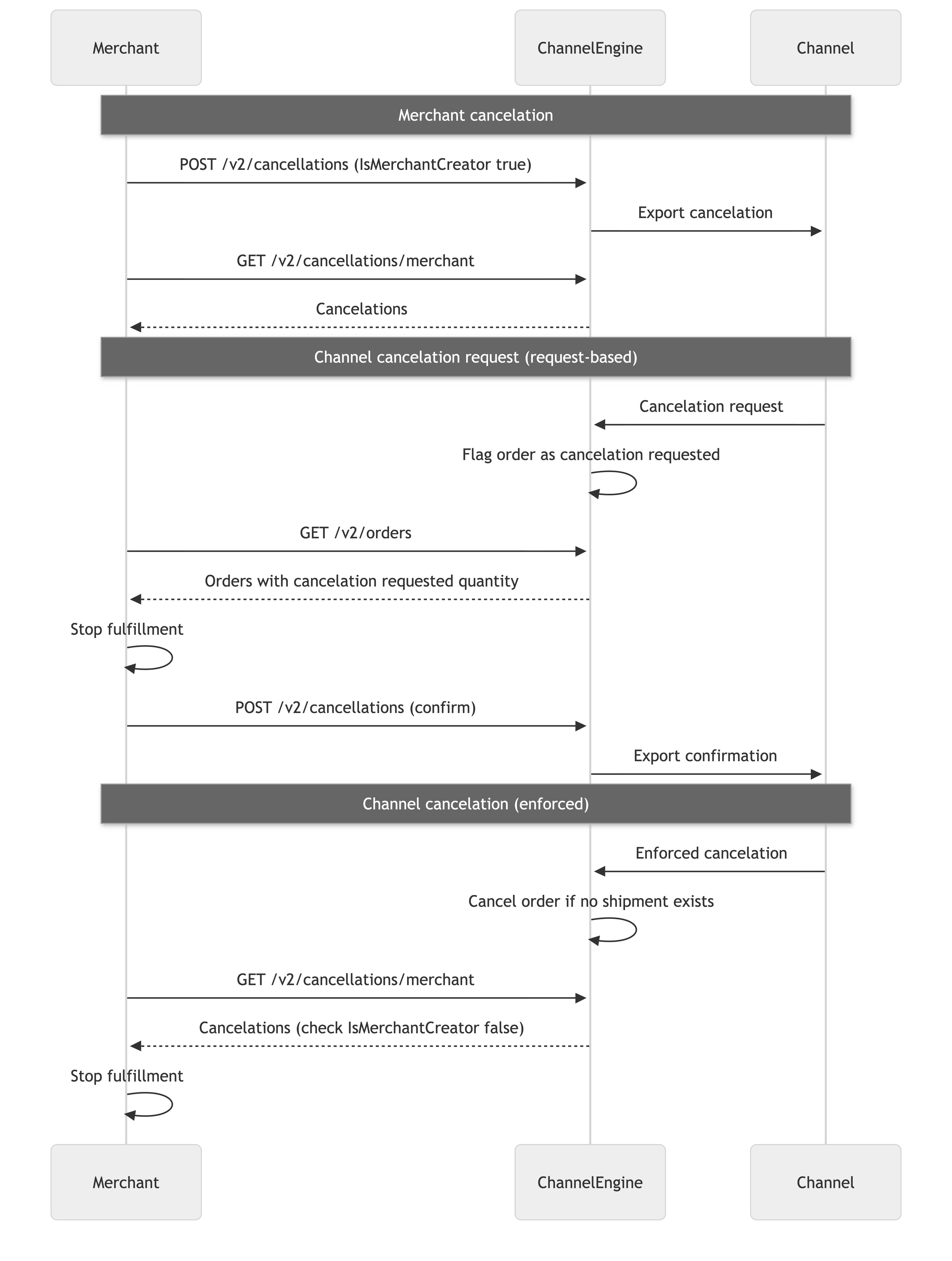 ChannelEngine Cancellation Enforcement Flow