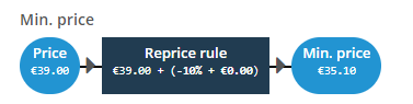 ChannelEngine_-_Example_min_price.png