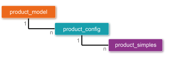 Zalando_-_Product_structure.png