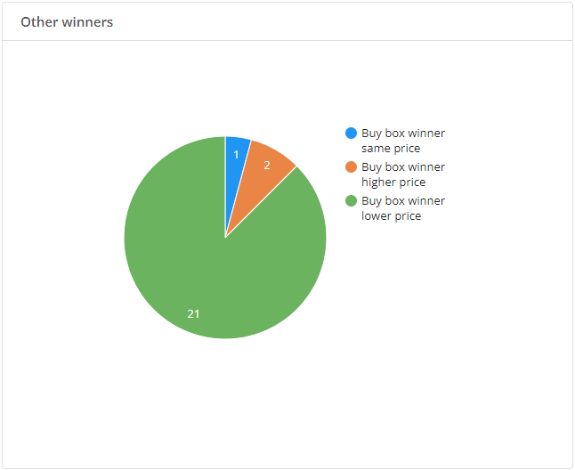 ChannelEngine competition statistics - Other sellers