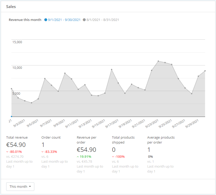 ChannelEngine_-_Channel_dashboard_-_Sales.png