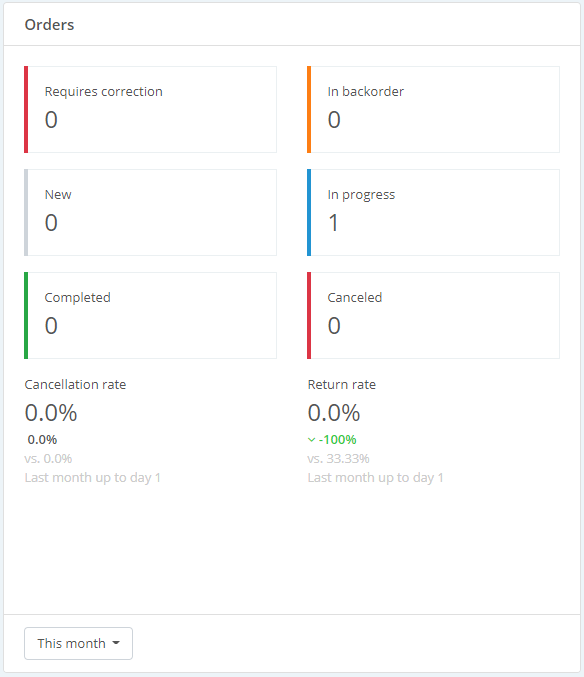 ChannelEngine_-_Channel_dashboard_-_orders.png