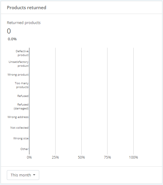 ChannelEngine_-_Channel_dashboard_-_Products_returned.png